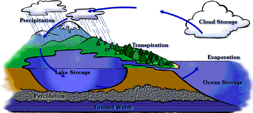 Water Cycle In Quran. Water Cycle In Quran.